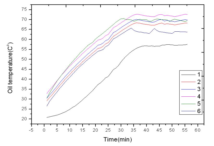 유압펌프 35cc 1500RPM 제어실험의 오일의 온도 변화.