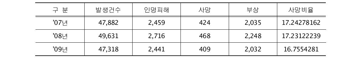 3년간 화재사고 인명피해 추세분석 (출처 : 소방방재청)