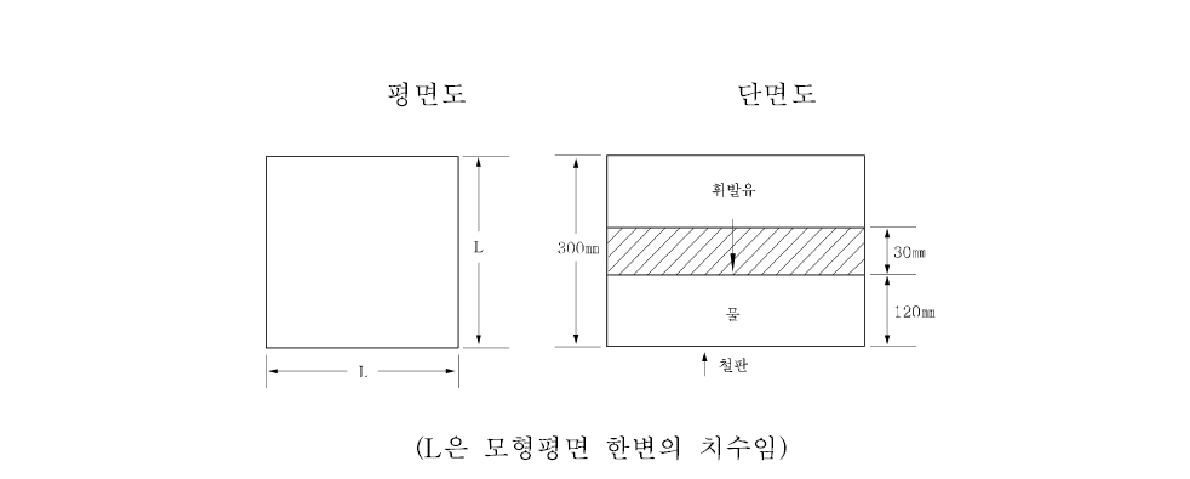 B급 모형