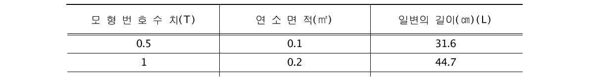 B급 모형의 종류