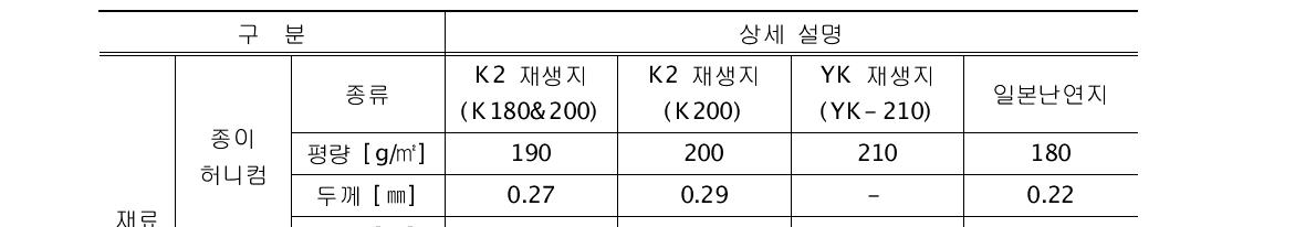 난연 성능 실험에 사용된 재료