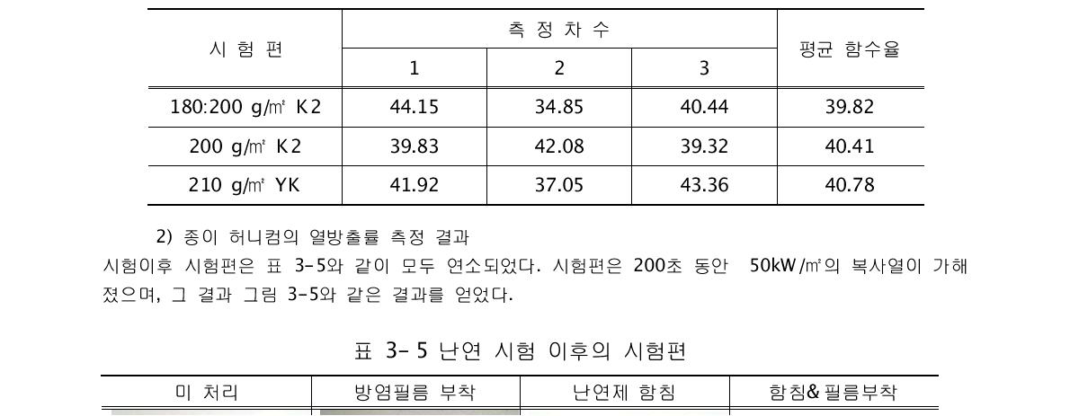 종이 허니컴의 함수율