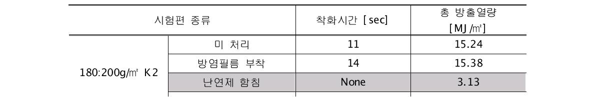 시험편의 착화시간 및 최대 열방출률