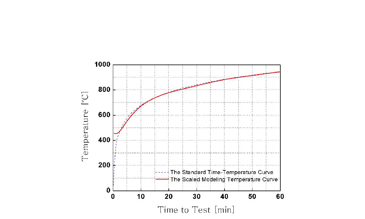 표준온도곡선 및 축소 내화시험장치의 온도곡선