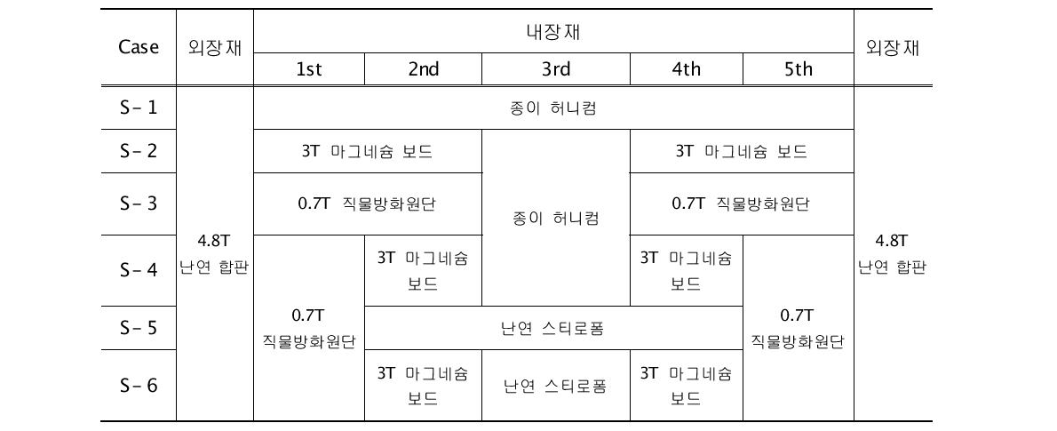 축소 내화시험에 사용된 시험편의 구성