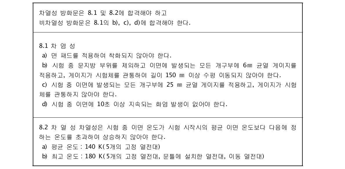 KS F 2268－1의 성능 기준-차염성 및 차열성