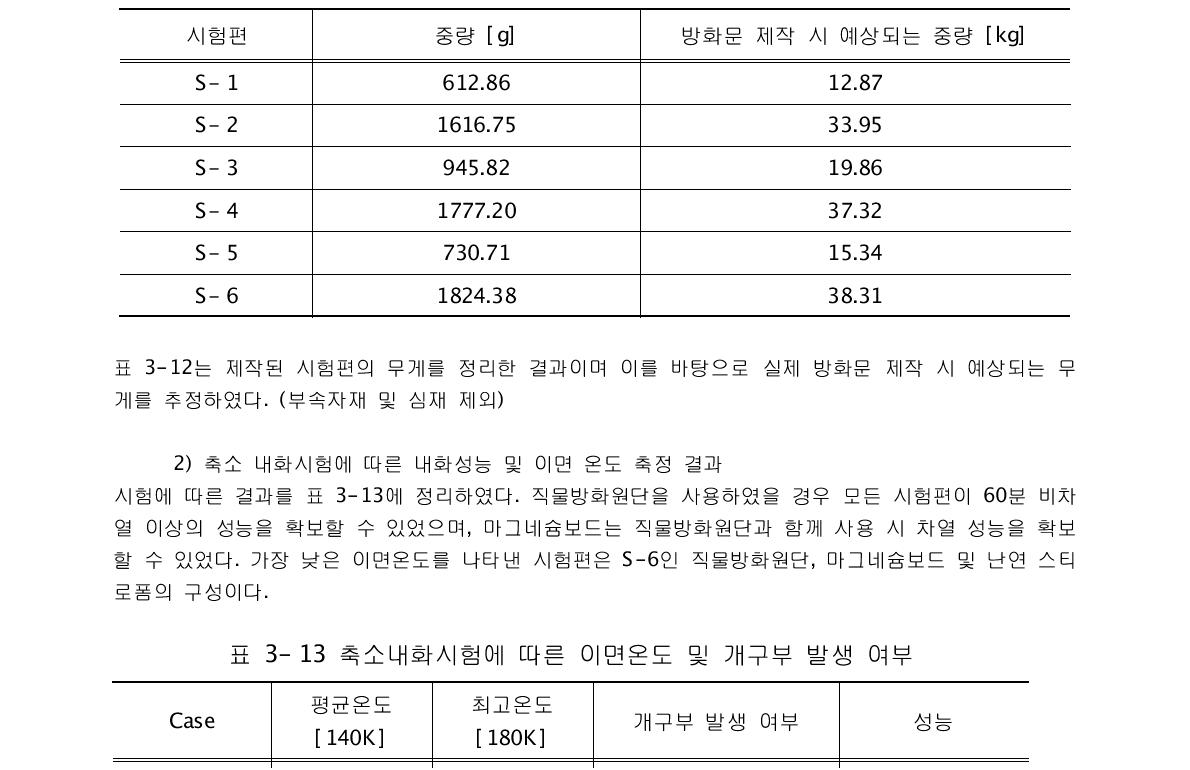 축소 시험편의 중량 및 방화문 제작 시 예상되는 중량