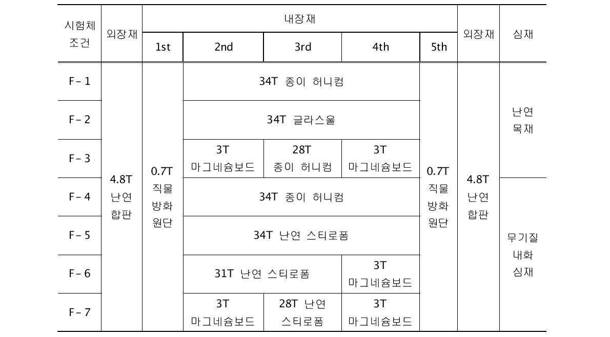 시험체의 구성 재료