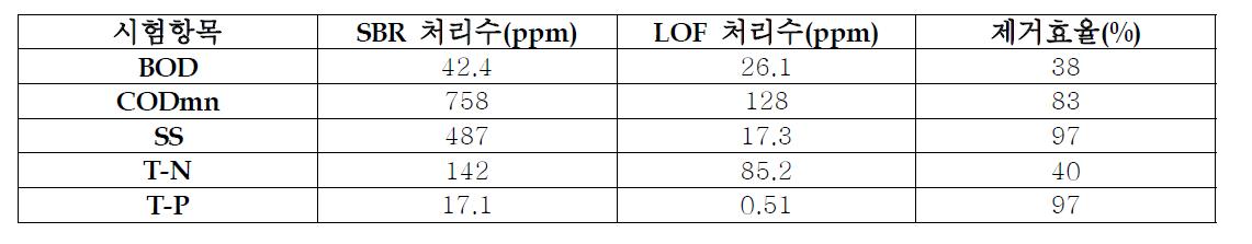 SBR 처리수 및 LOF 처리수 성상(한국화학시험연구원 시험성적서, 2009. 9. 14)