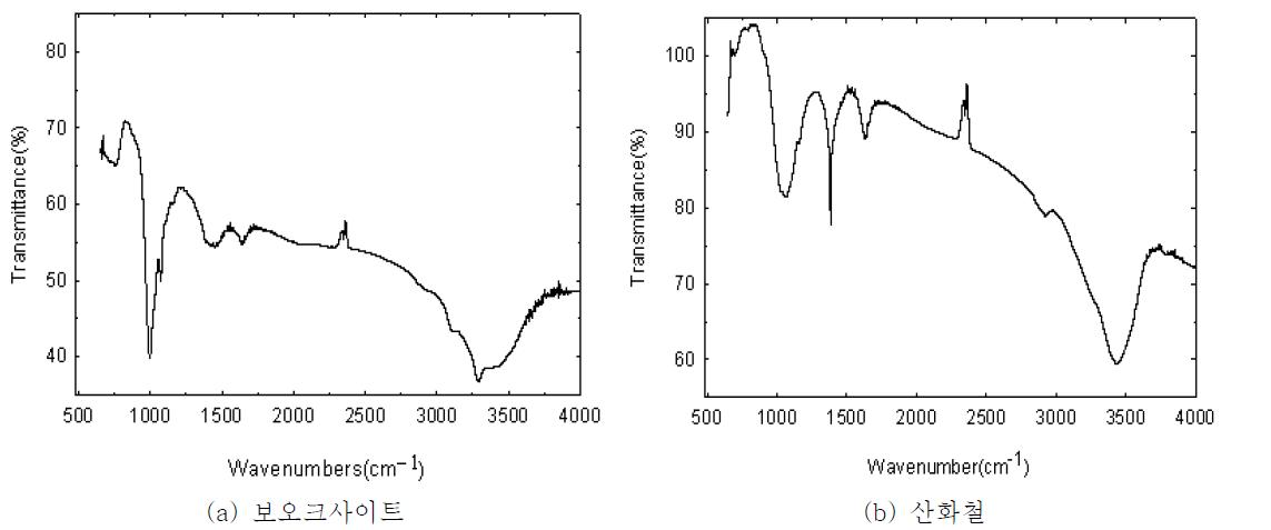 보오크사이트와 산화철안료의 FT-IR spectra.