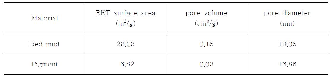 보오크사이트와 산화철안료의 BET 표면적