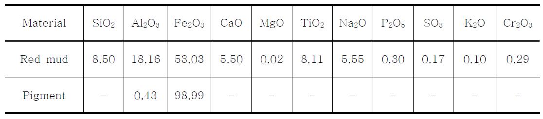 보오크사이트와 산화철안료의 화학성분 분석(%)