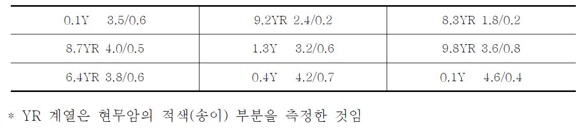 현무암 골재 색상측정 자료