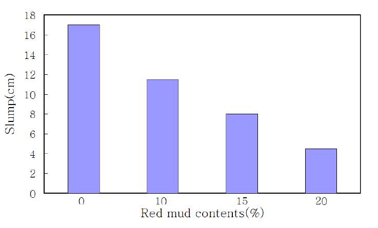 보오크사이트 함유량에 따른 슬럼프 특성.