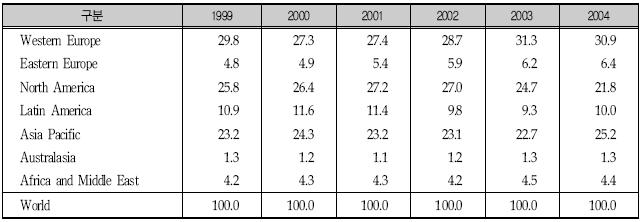 지역별 세계 시장 점유율의 변화(1999-2004)