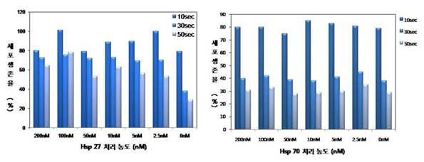 HSP27과 HSP70 처리 농도와 자외선 조사 시간에 따른 세포생존율.