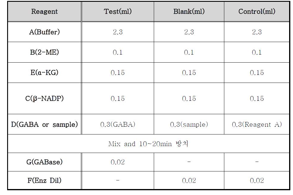 Protocol of enzymatic assay of gabase