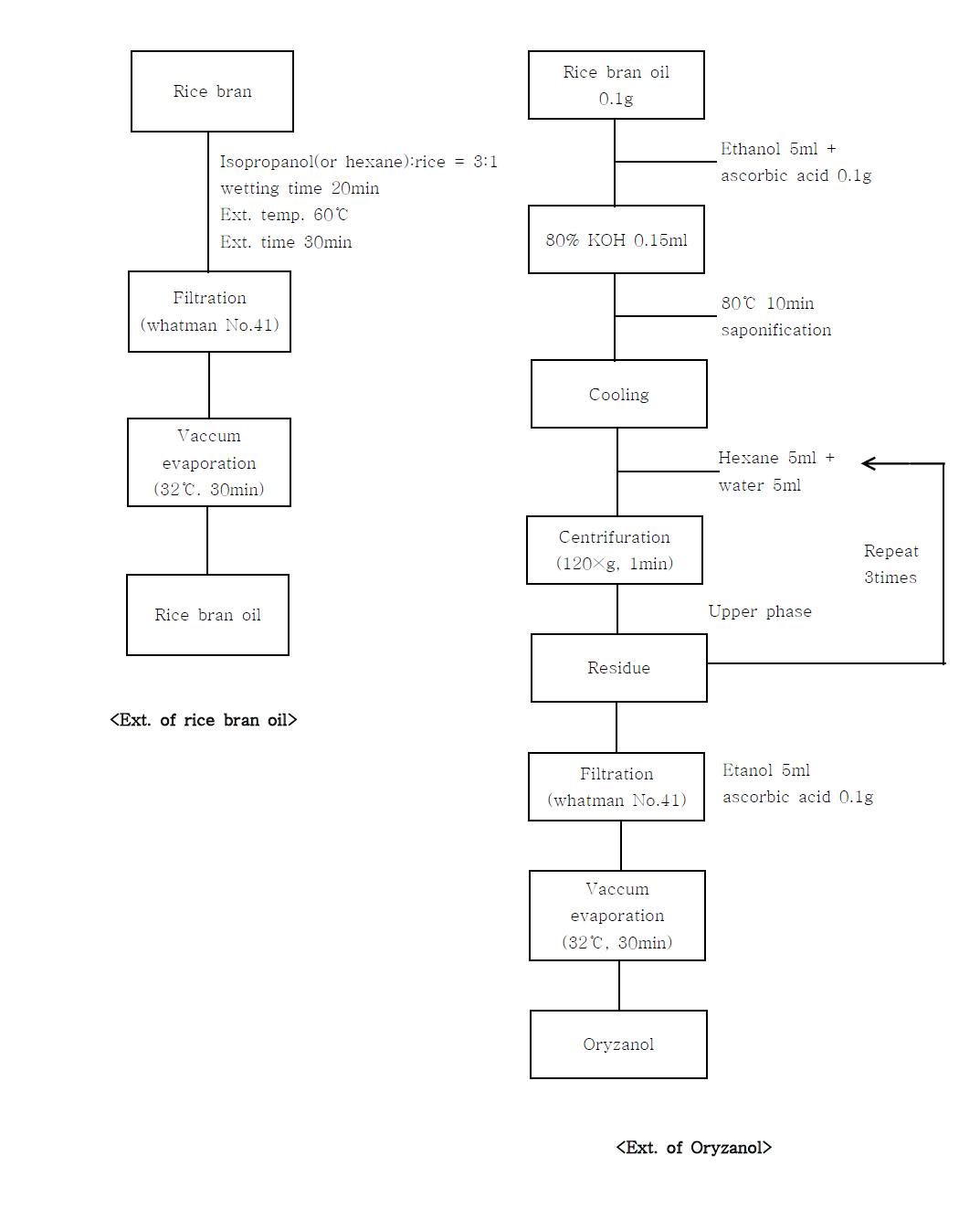 Schematic diagram for the preparation of rice bran oil and oryzanol