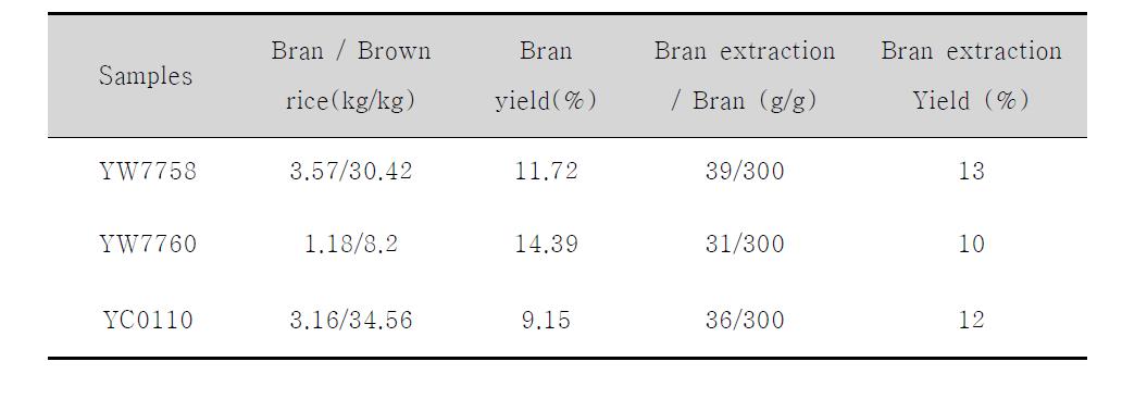 Yields of YW7758, YW7760, YC0110 brans from 70% ethyl alcohol extract