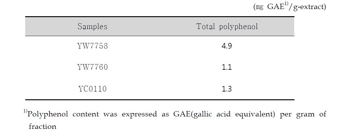 Total phenolics content of YW7758, YW7760, YC0110 bran extracts