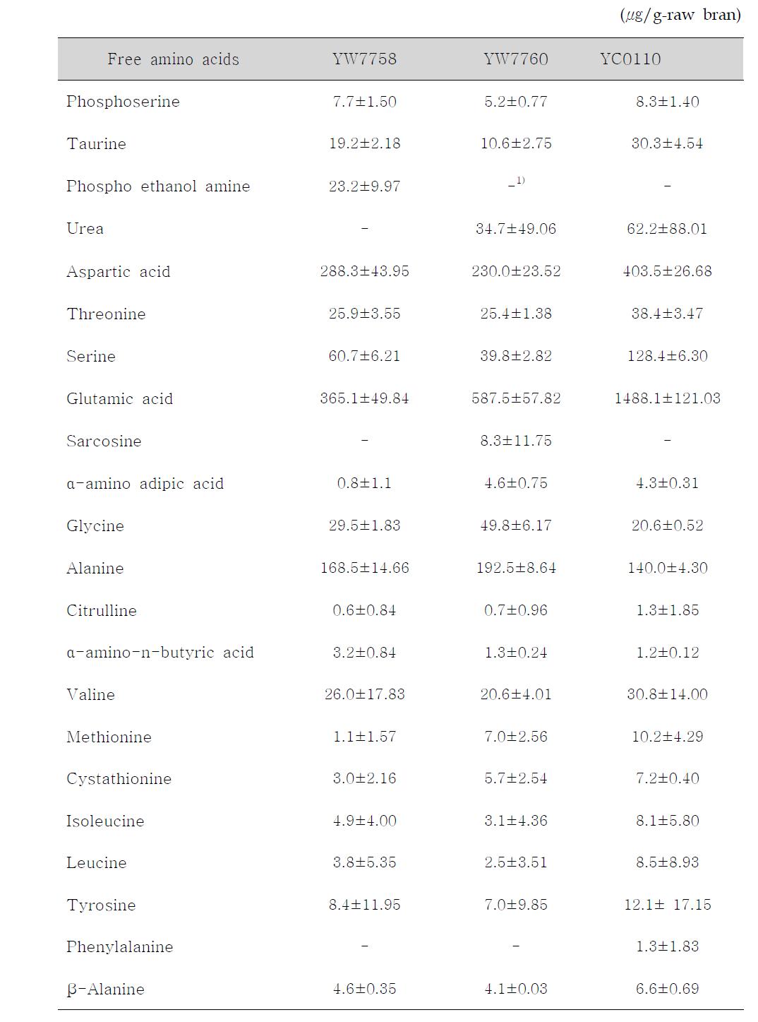 Contents of free amino acids of YW7758, YW7760, YC0110 brans(㎍/g-raw bran)