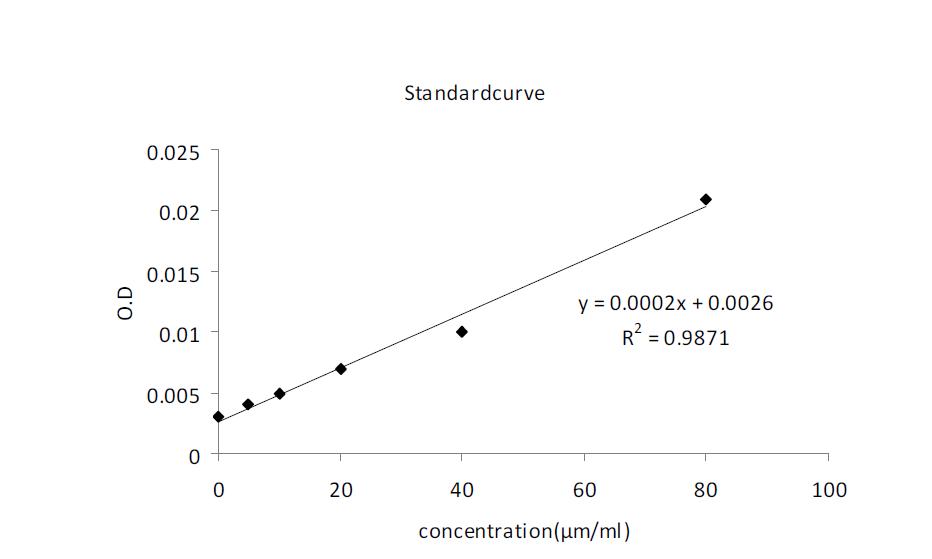 Standard curve of γ-Amino Butyric acid