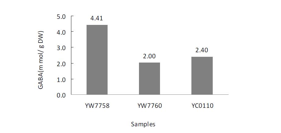 γ-Amino Butyric acid contents from bran samples