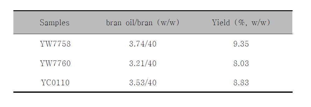 Yields of each bran oil from n-hexane extract