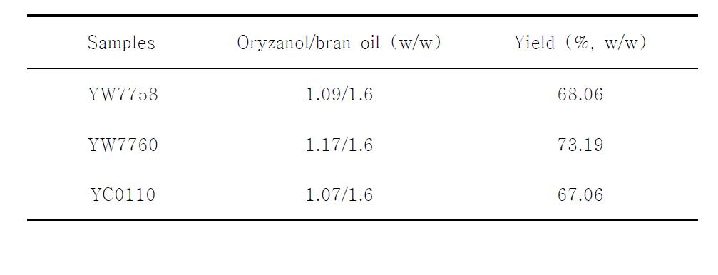 Yields of each Oryzanol from bran oil extract