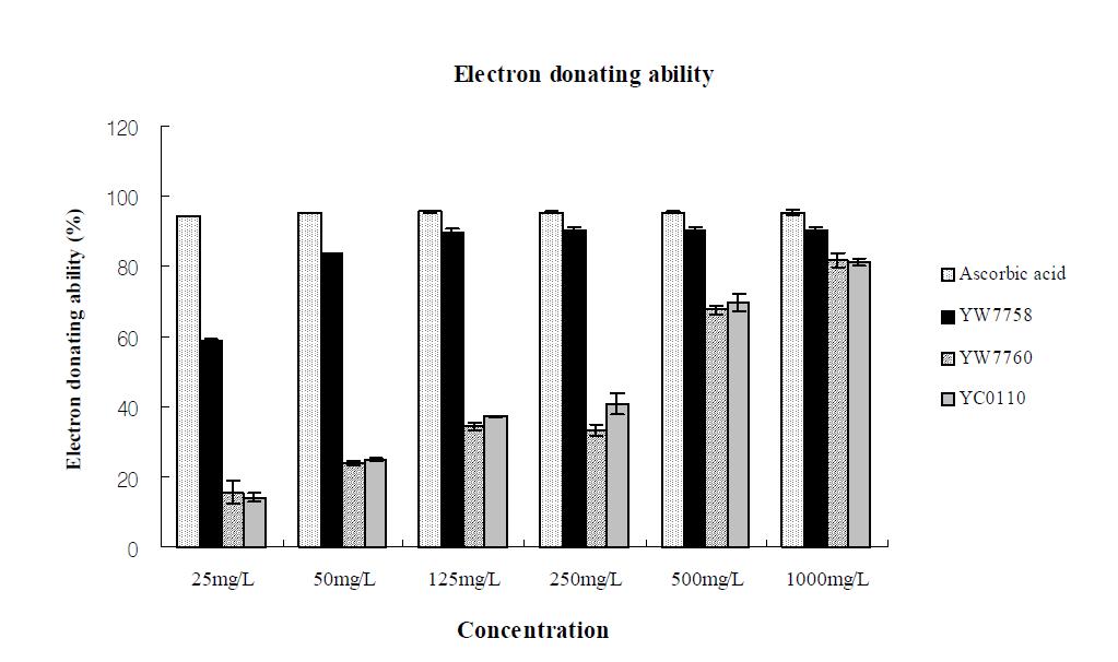 Electron donating ability of YW7758, YW7760, YC0110 bran extracts