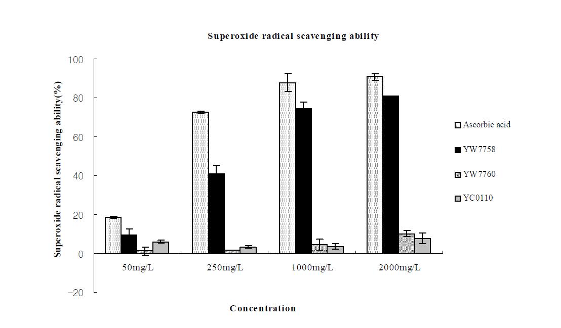Superoxide radical scavenging ability of YW7758, YW7760, YC0110 bran extracts