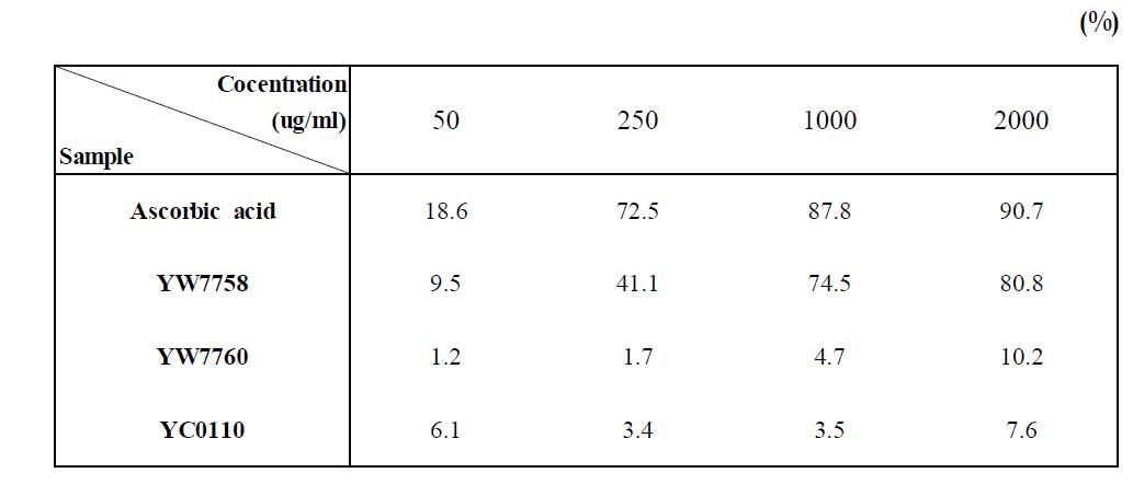 Superoxide radical scavenging ability data of YW7758, YW7760, YC0110 bran extracts