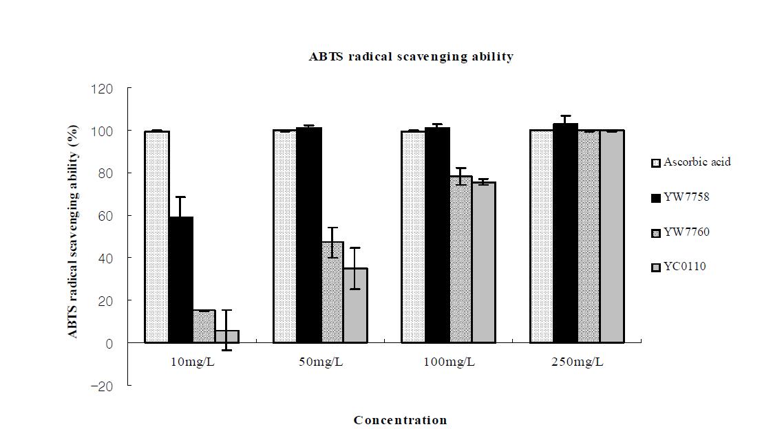 ABTS radical scavenging ability of YW7758, YW7760, YC0110 bran extracts