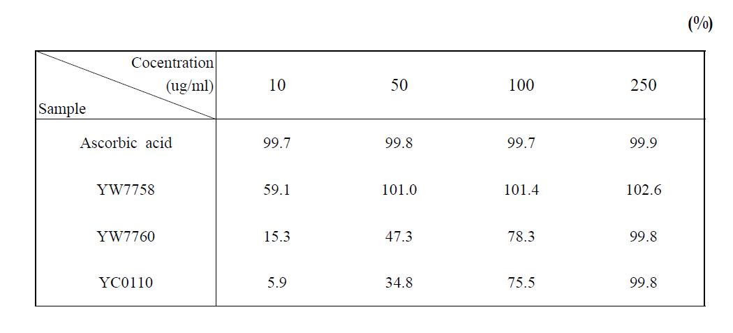 ABTS radical scavenging ability data of YW7758, YW7760, YC0110 bran extracts