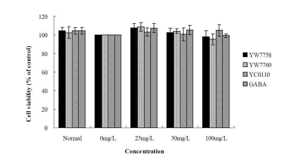 Cell viability of the bran extract for YW7758, YW7760, YC0110 and GABA treated for 48 hours on the HaCAT cell