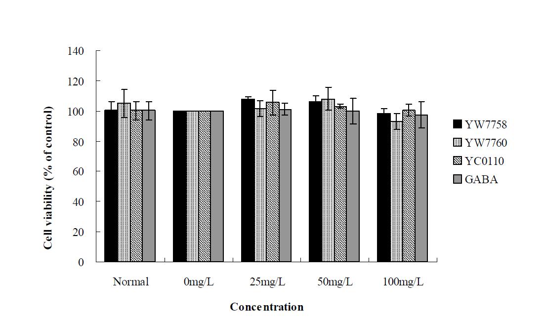 Cell viability of the bran extract for YW7758, YW7760, YC0110 and GABA treated for 72 hours on the HaCAT cell