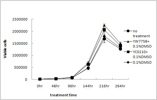 Effect of YW7758, YC0110 on cell viability to HaCAT