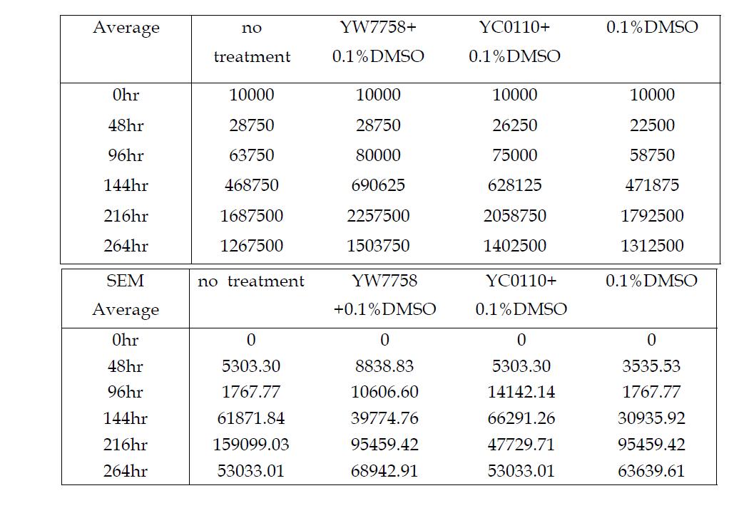 HaCAT cell viability effected by YW7758, YC0110