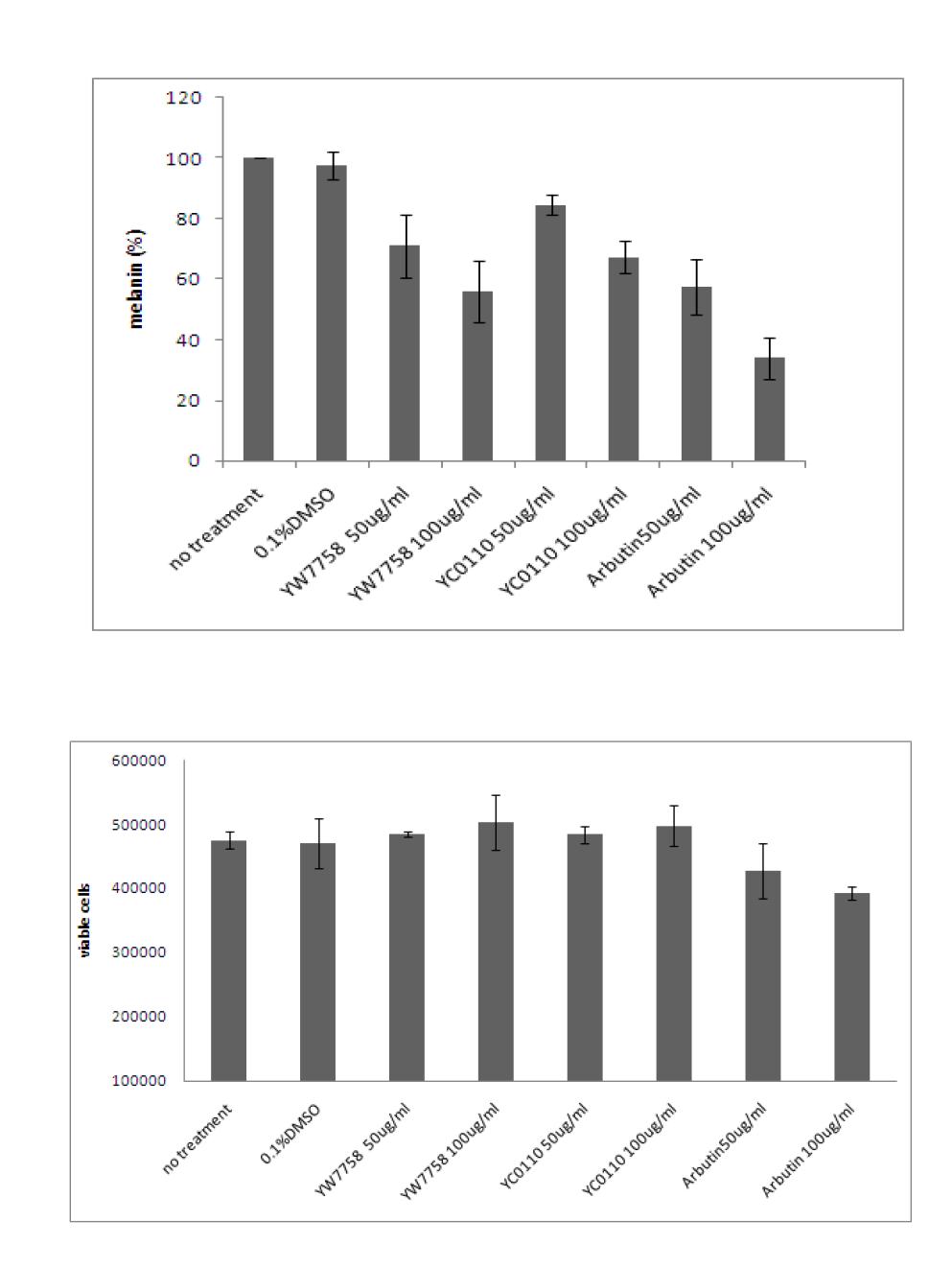 inhibitory effect of bran extraction on cell viability and melanin in B16F10 melanocyte