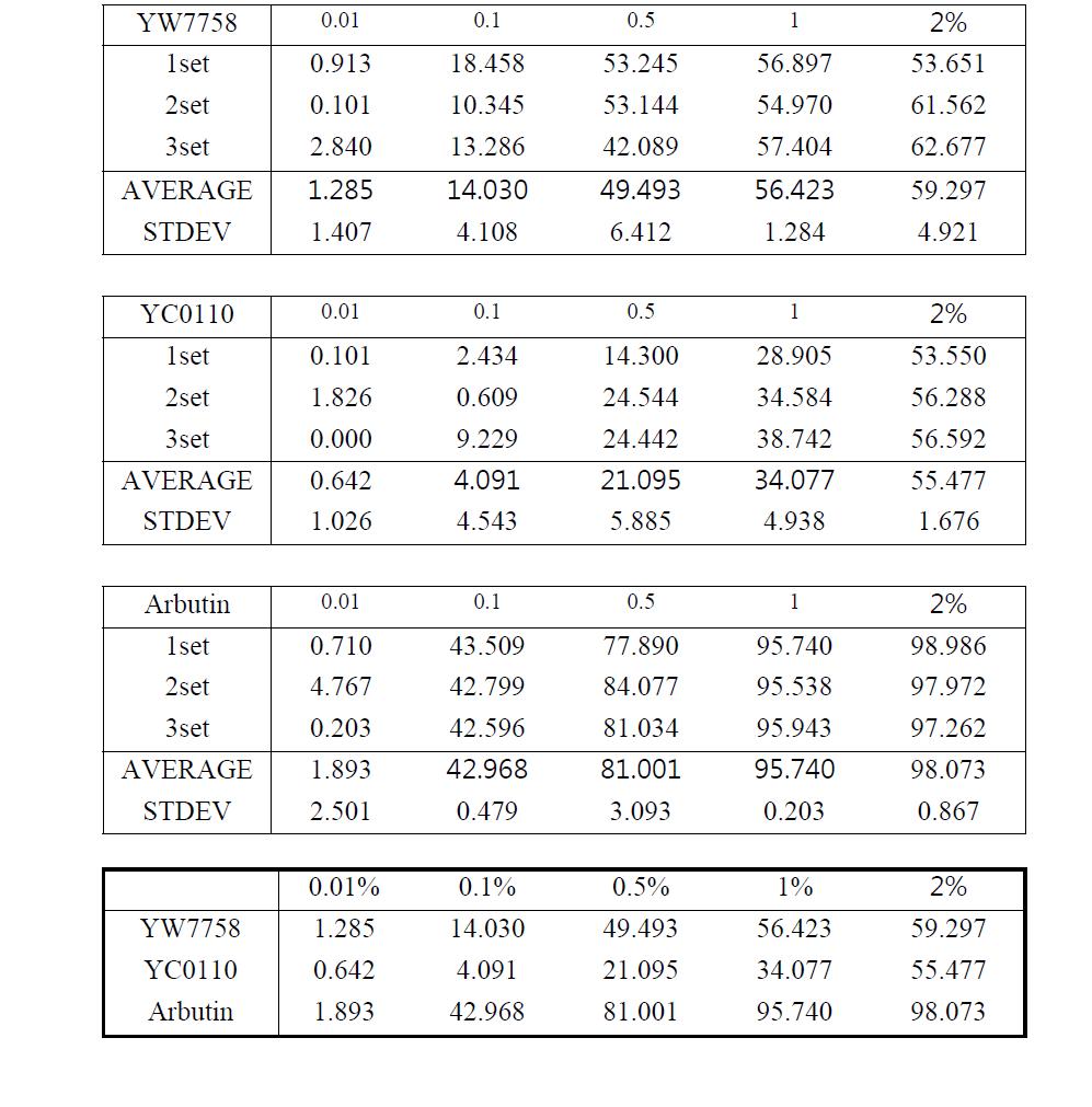 Effect of YW7758, YC0110 extraction on in vitro tyrosinase activity.