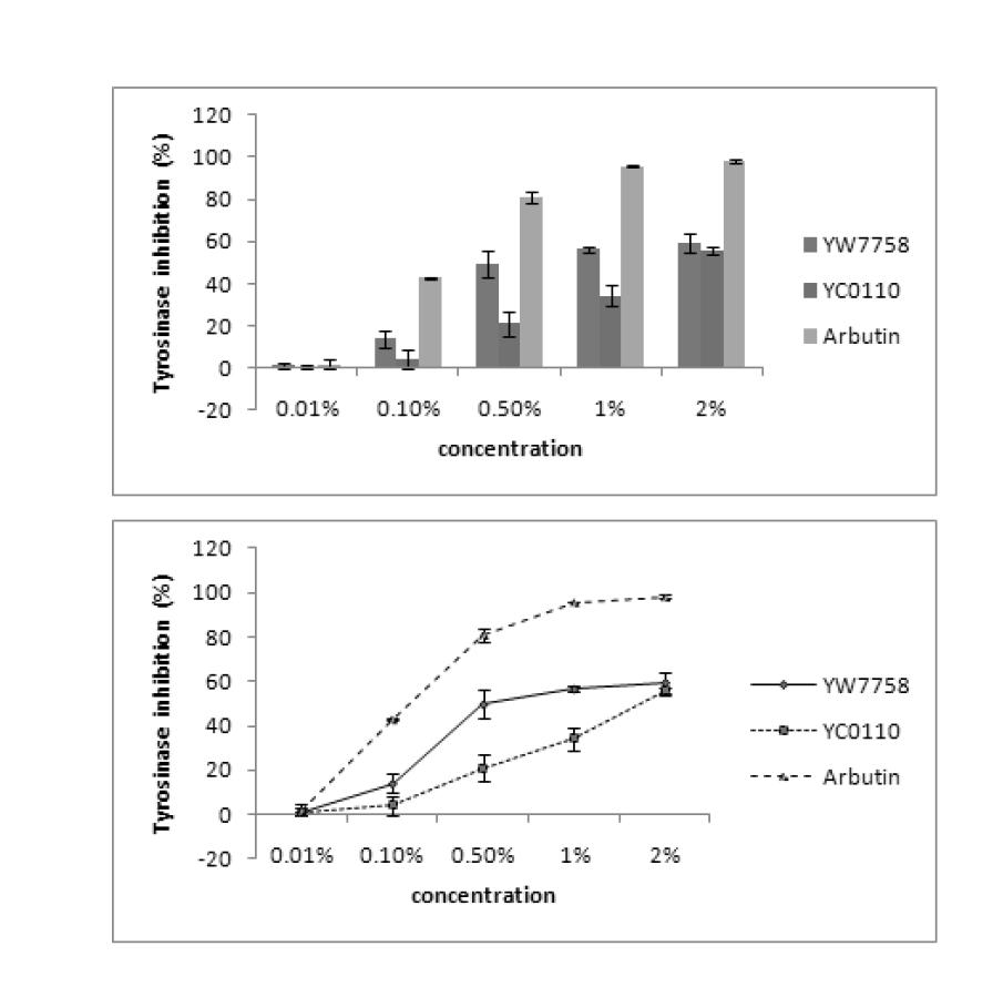 Effect of extraction of YW7758, YC0110 on the tyrosinase inhibitory activity at several concentration, in vitro