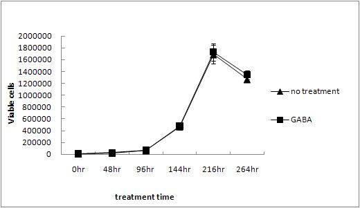 Effect of GABA on cell viability to HaCAT