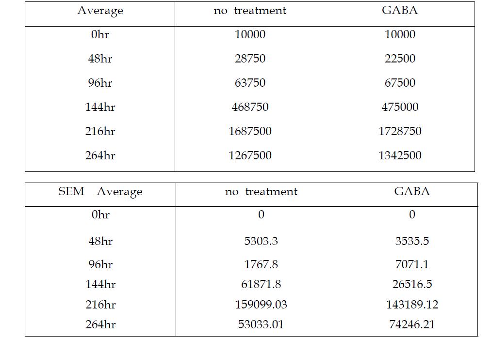 HaCAT cell viability effected by GABA