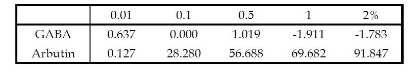 Effect of GABA on in vitro tyrosinase activity.