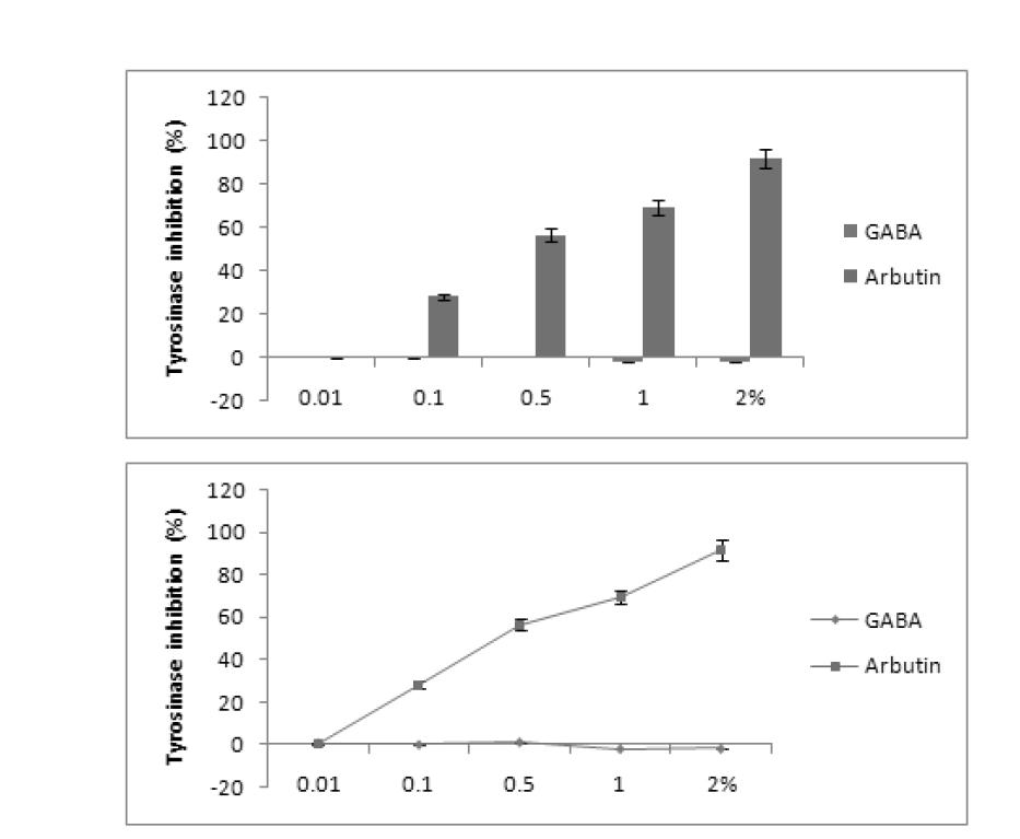 Effect of GABA on the tyrosinase inhibitory activity at several concentration, in vitro