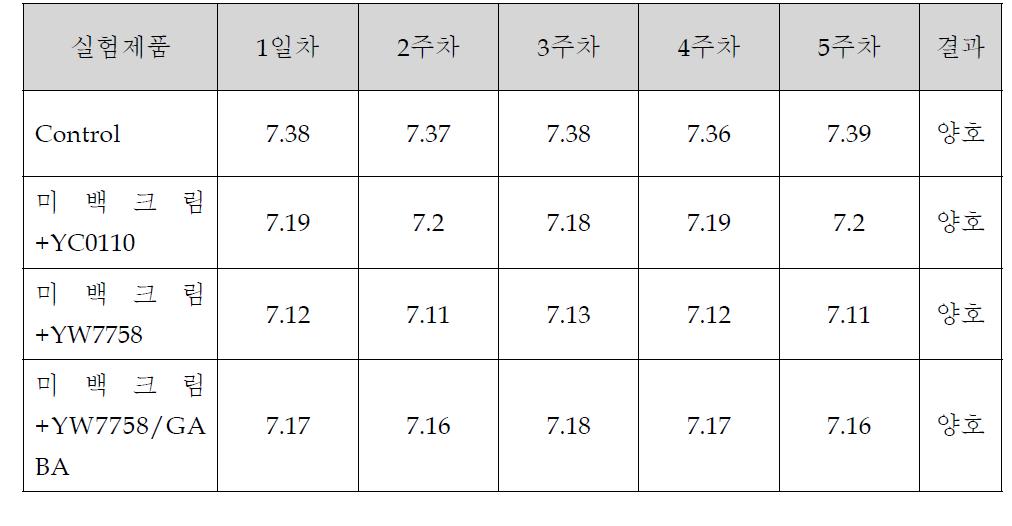 미백크림의 pH변화 조사결과 (25℃)