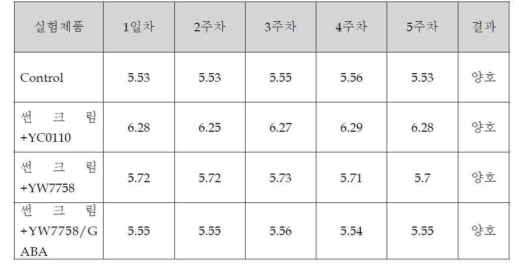 UV 차단 크림의 pH변화 조사결과 (25℃)