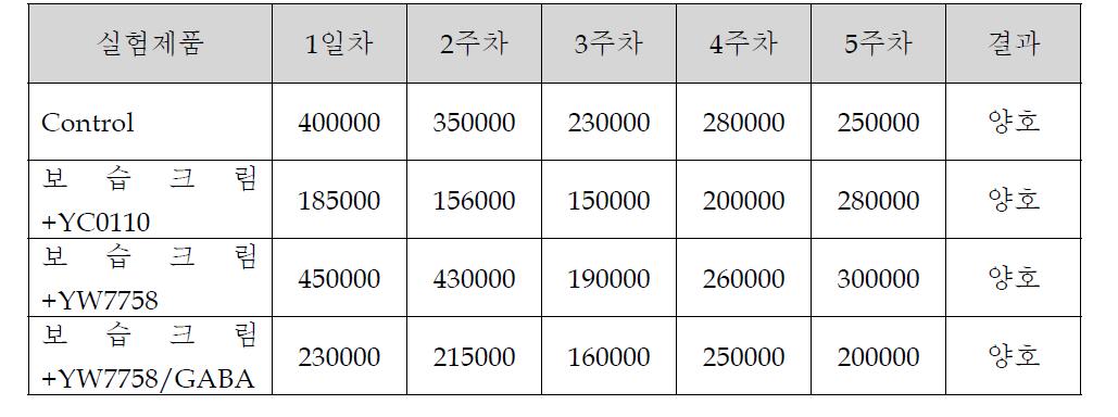 보습크림의 열안전성 조사 결과 (CPI)