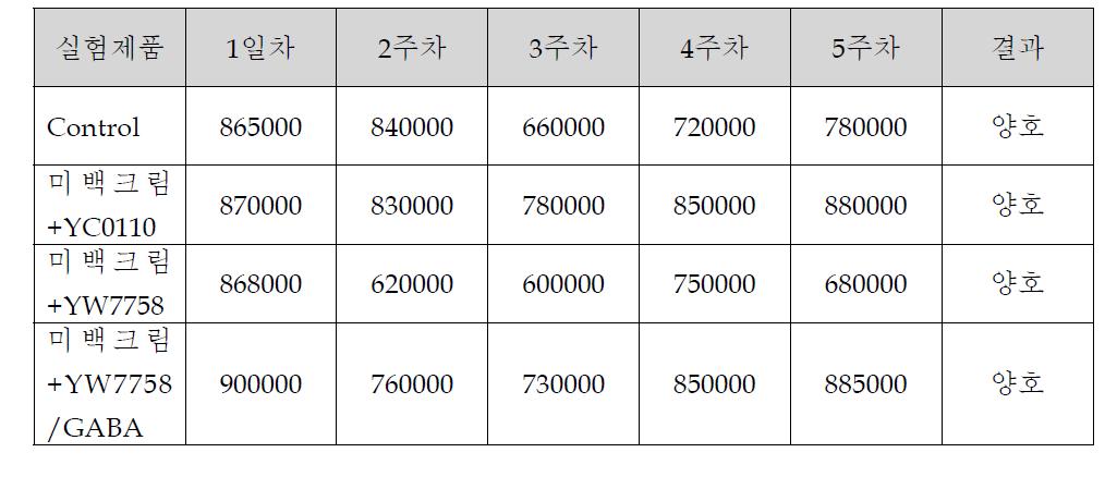 미백크림의 열안전성 조사 결과