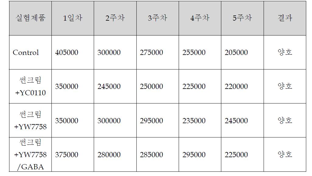 UV차단크림의 열안전성 조사 결과